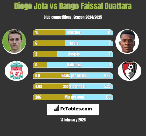 Diogo Jota vs Dango Faissal Ouattara h2h player stats