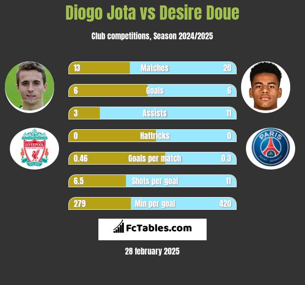 Diogo Jota vs Desire Doue h2h player stats