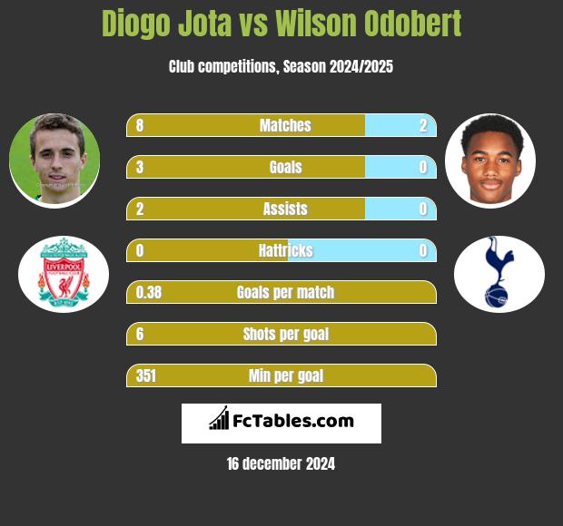 Diogo Jota vs Wilson Odobert h2h player stats