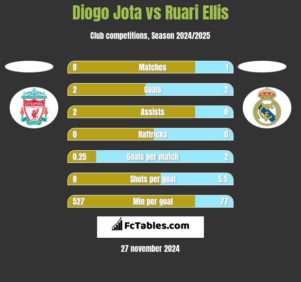 Diogo Jota vs Ruari Ellis h2h player stats