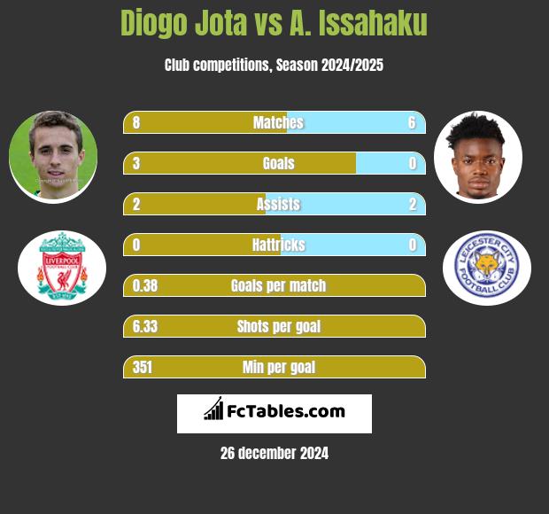 Diogo Jota vs A. Issahaku h2h player stats