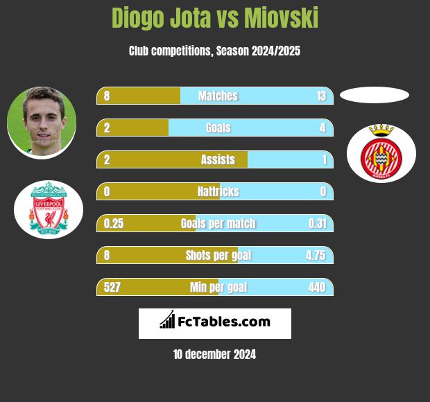 Diogo Jota vs Miovski h2h player stats