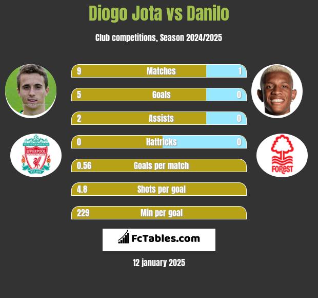 Diogo Jota vs Danilo h2h player stats