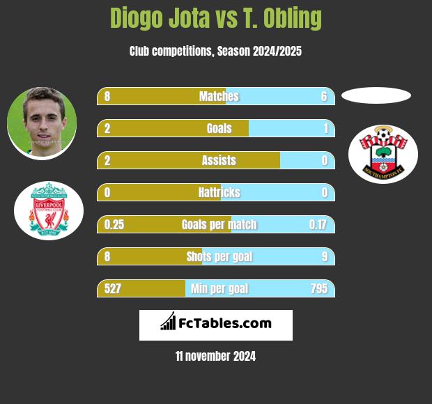 Diogo Jota vs T. Obling h2h player stats