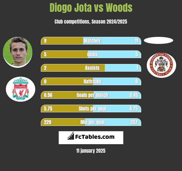 Diogo Jota vs Woods h2h player stats