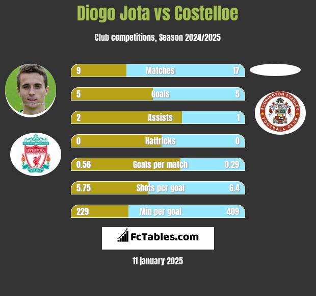 Diogo Jota vs Costelloe h2h player stats