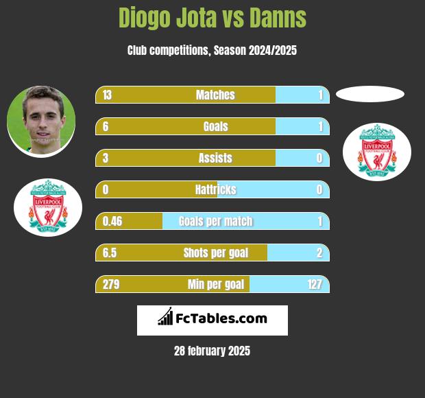 Diogo Jota vs Danns h2h player stats