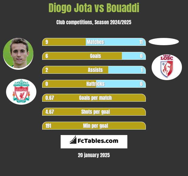 Diogo Jota vs Bouaddi h2h player stats