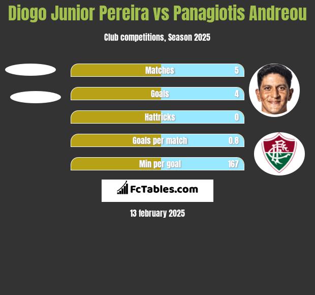 Diogo Junior Pereira vs Panagiotis Andreou h2h player stats