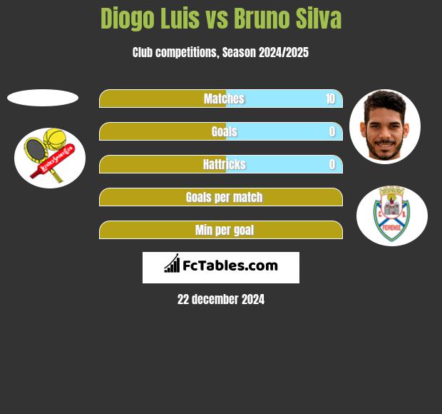 Diogo Luis vs Bruno Silva h2h player stats