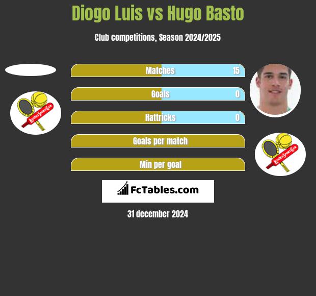 Diogo Luis vs Hugo Basto h2h player stats