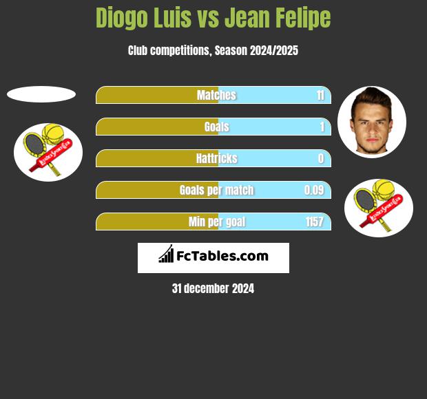 Diogo Luis vs Jean Felipe h2h player stats