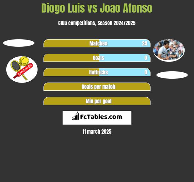 Diogo Luis vs Joao Afonso h2h player stats