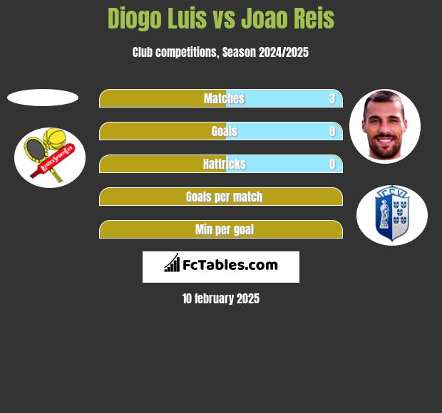 Diogo Luis vs Joao Reis h2h player stats