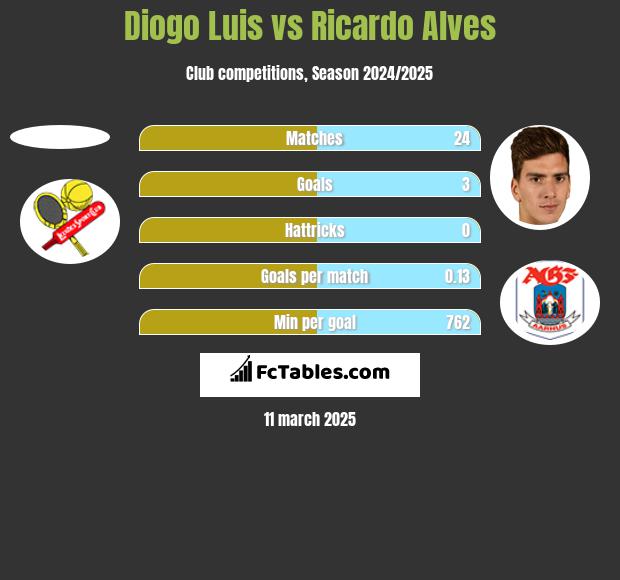 Diogo Luis vs Ricardo Alves h2h player stats