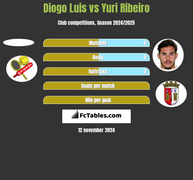 Diogo Luis vs Yuri Ribeiro h2h player stats