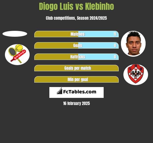 Diogo Luis vs Klebinho h2h player stats