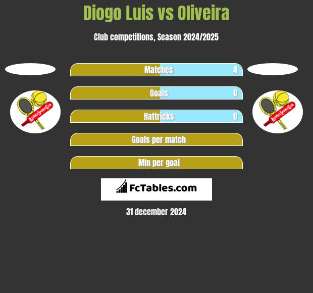 Diogo Luis vs Oliveira h2h player stats