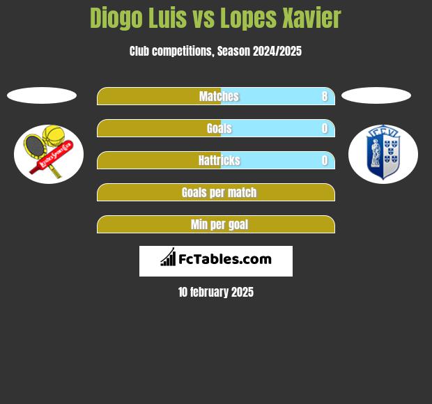 Diogo Luis vs Lopes Xavier h2h player stats