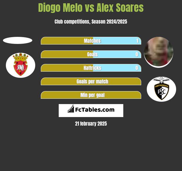 Diogo Melo vs Alex Soares h2h player stats