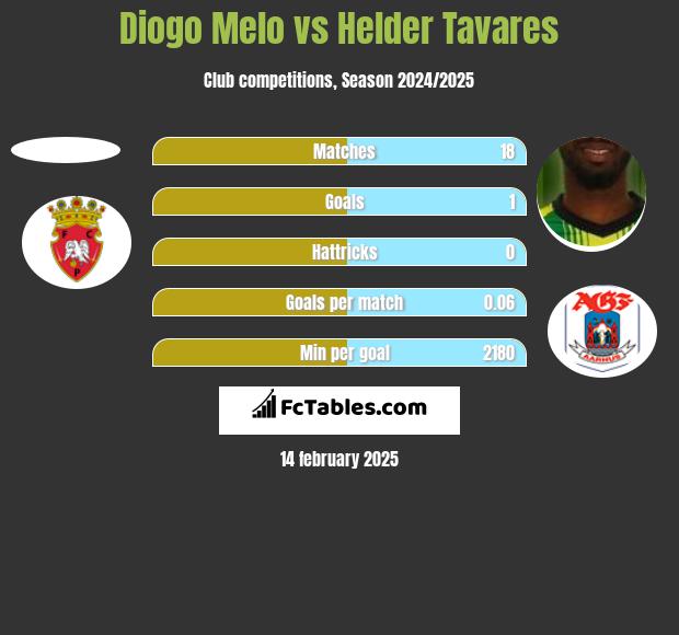 Diogo Melo vs Helder Tavares h2h player stats