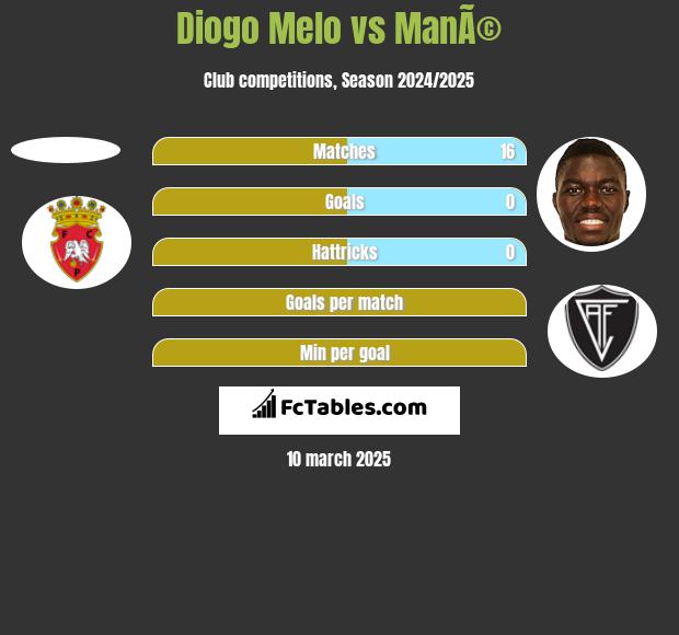 Diogo Melo vs ManÃ© h2h player stats