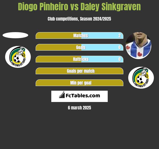 Diogo Pinheiro vs Daley Sinkgraven h2h player stats