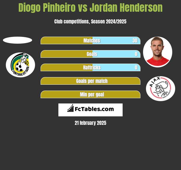 Diogo Pinheiro vs Jordan Henderson h2h player stats