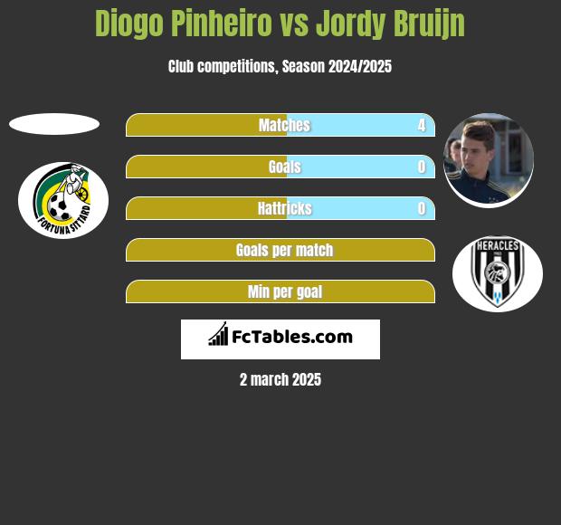 Diogo Pinheiro vs Jordy Bruijn h2h player stats