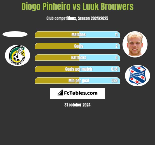 Diogo Pinheiro vs Luuk Brouwers h2h player stats