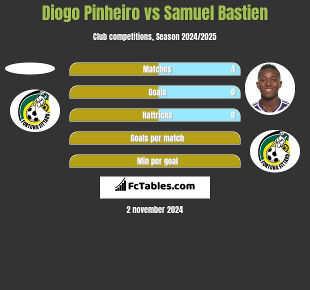 Diogo Pinheiro vs Samuel Bastien h2h player stats