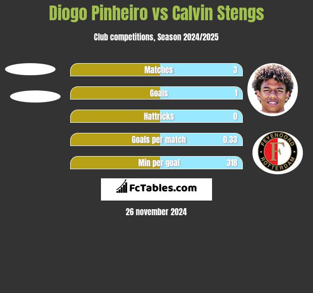 Diogo Pinheiro vs Calvin Stengs h2h player stats