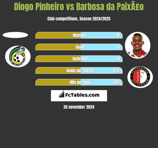 Diogo Pinheiro vs Barbosa da PaixÃ£o h2h player stats