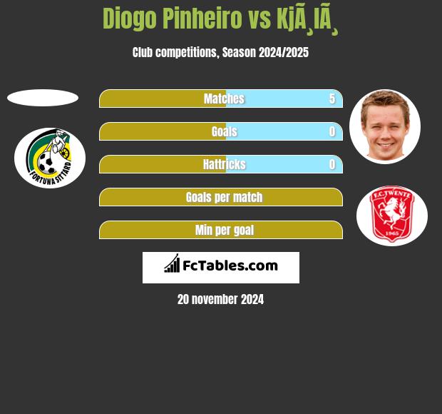 Diogo Pinheiro vs KjÃ¸lÃ¸ h2h player stats