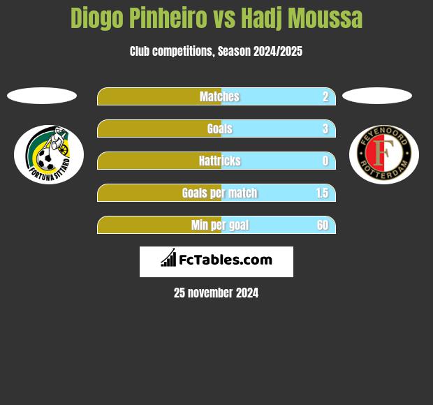 Diogo Pinheiro vs Hadj Moussa h2h player stats