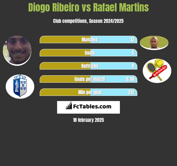 Diogo Ribeiro vs Rafael Martins h2h player stats