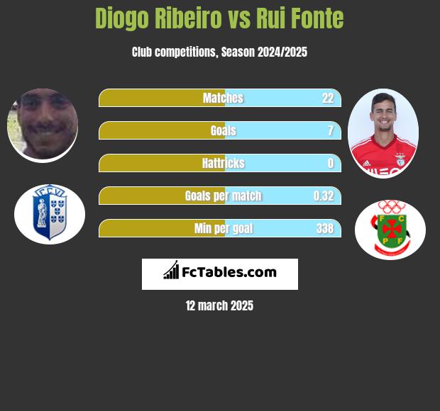 Diogo Ribeiro vs Rui Fonte h2h player stats