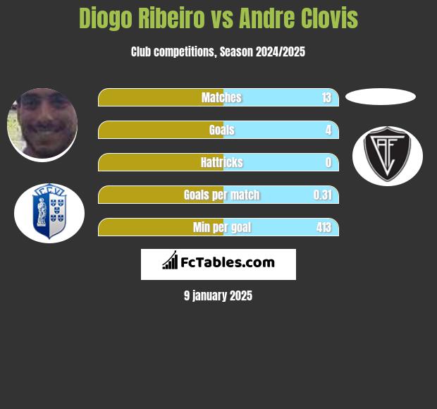 Diogo Ribeiro vs Andre Clovis h2h player stats