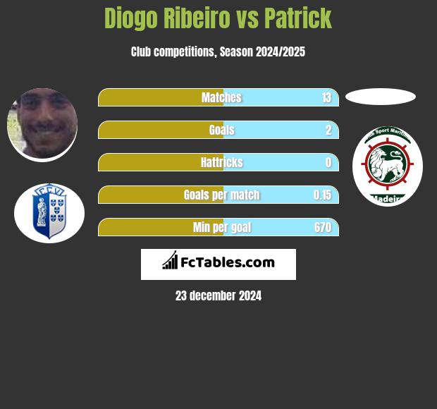 Diogo Ribeiro vs Patrick h2h player stats