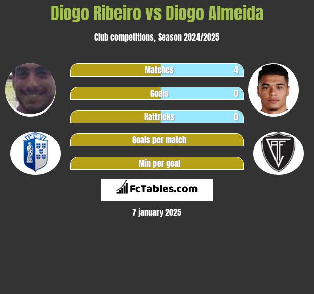 Diogo Ribeiro vs Diogo Almeida h2h player stats