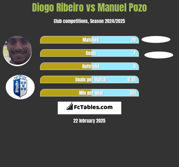 Diogo Ribeiro vs Manuel Pozo h2h player stats