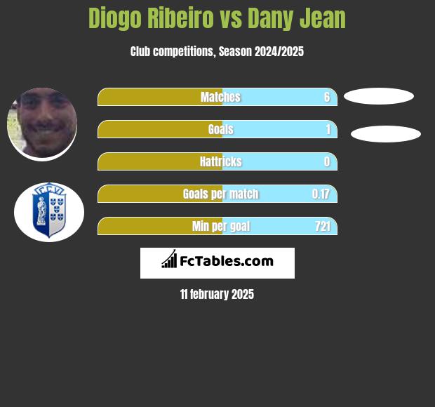 Diogo Ribeiro vs Dany Jean h2h player stats