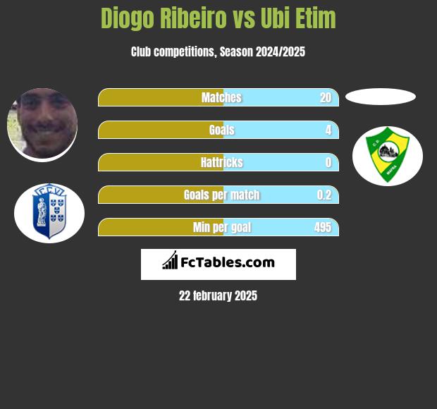 Diogo Ribeiro vs Ubi Etim h2h player stats