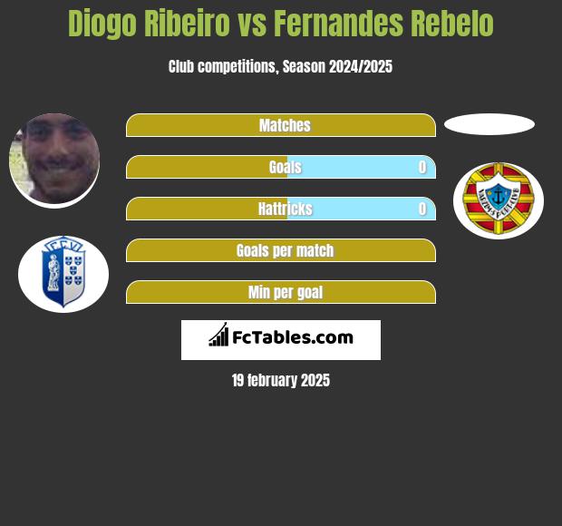 Diogo Ribeiro vs Fernandes Rebelo h2h player stats