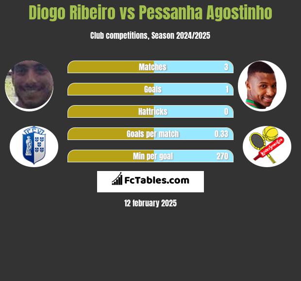 Diogo Ribeiro vs Pessanha Agostinho h2h player stats