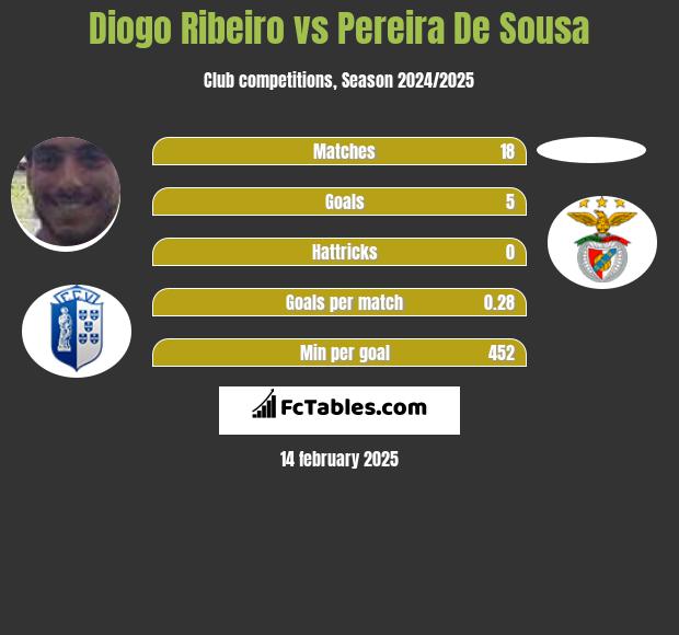 Diogo Ribeiro vs Pereira De Sousa h2h player stats