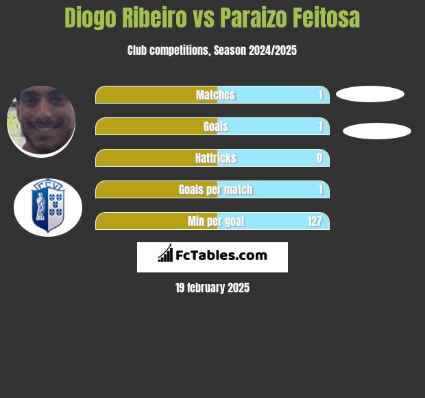 Diogo Ribeiro vs Paraizo Feitosa h2h player stats