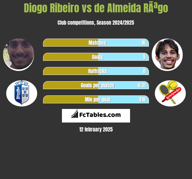 Diogo Ribeiro vs de Almeida RÃªgo h2h player stats