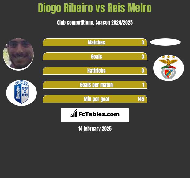 Diogo Ribeiro vs Reis Melro h2h player stats