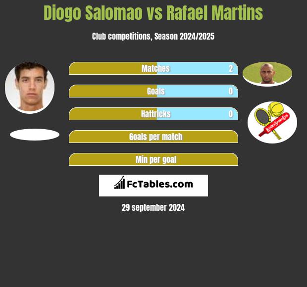 Diogo Salomao vs Rafael Martins h2h player stats